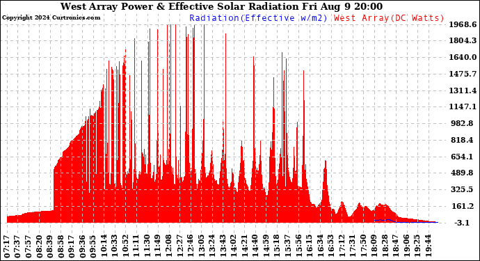 Solar PV/Inverter Performance West Array Power Output & Effective Solar Radiation