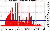 Solar PV/Inverter Performance West Array Actual & Average Power Output