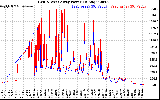 Solar PV/Inverter Performance Photovoltaic Panel Power Output