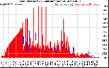 Solar PV/Inverter Performance East Array Power Output & Solar Radiation