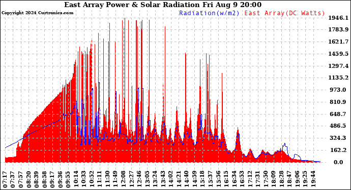 Solar PV/Inverter Performance East Array Power Output & Solar Radiation