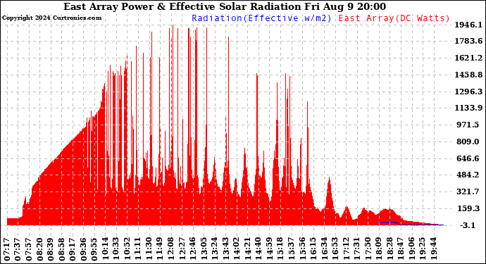 Solar PV/Inverter Performance East Array Power Output & Effective Solar Radiation