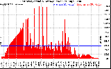 Solar PV/Inverter Performance East Array Actual & Average Power Output