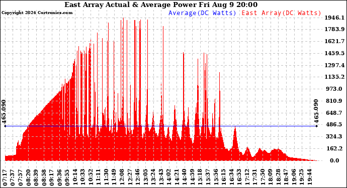 Solar PV/Inverter Performance East Array Actual & Average Power Output