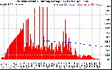 Solar PV/Inverter Performance East Array Actual & Running Average Power Output