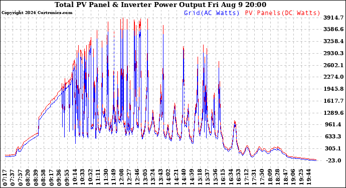 Solar PV/Inverter Performance PV Panel Power Output & Inverter Power Output