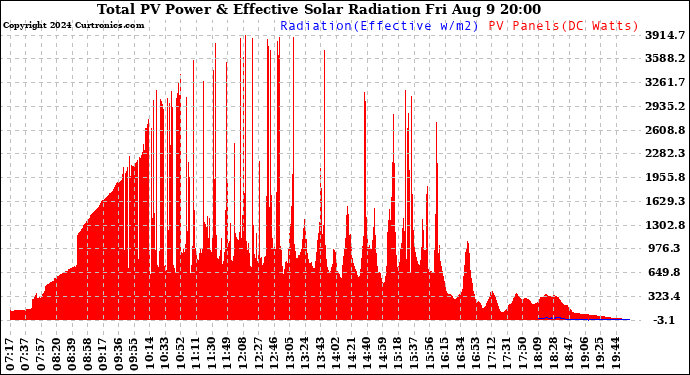 Solar PV/Inverter Performance Total PV Panel Power Output & Effective Solar Radiation