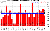 Solar PV/Inverter Performance Weekly Solar Energy Production