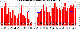 Milwaukee Solar Powered Home WeeklyProduction52ValueRunningAvg