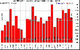 Milwaukee Solar Powered Home WeeklyProductionValue