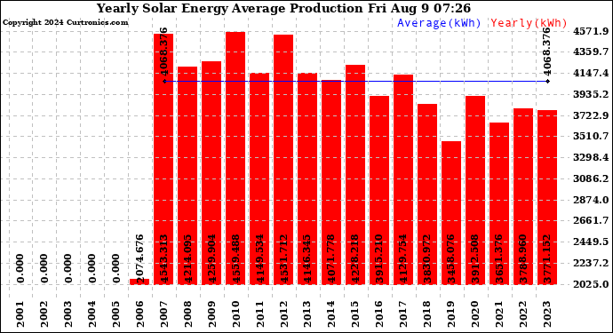 Solar PV/Inverter Performance Yearly Solar Energy Production