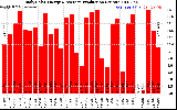 Solar PV/Inverter Performance Daily Solar Energy Production