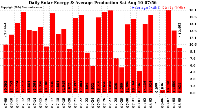 Solar PV/Inverter Performance Daily Solar Energy Production