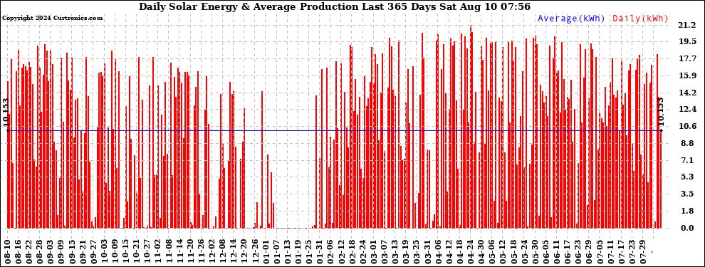 Solar PV/Inverter Performance Daily Solar Energy Production Last 365 Days