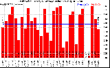 Solar PV/Inverter Performance Daily Solar Energy Production Value