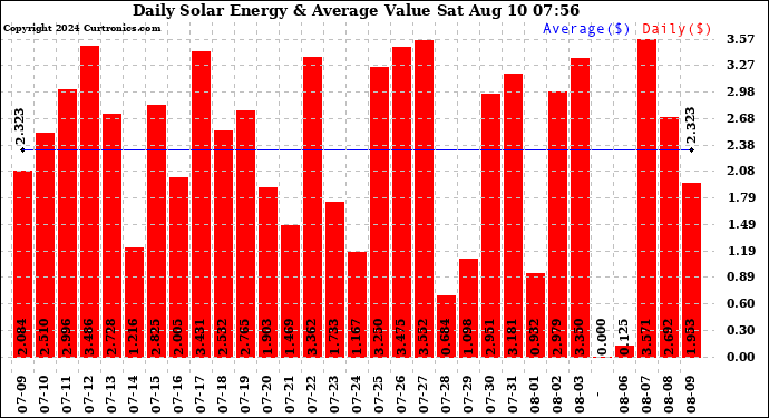 Solar PV/Inverter Performance Daily Solar Energy Production Value