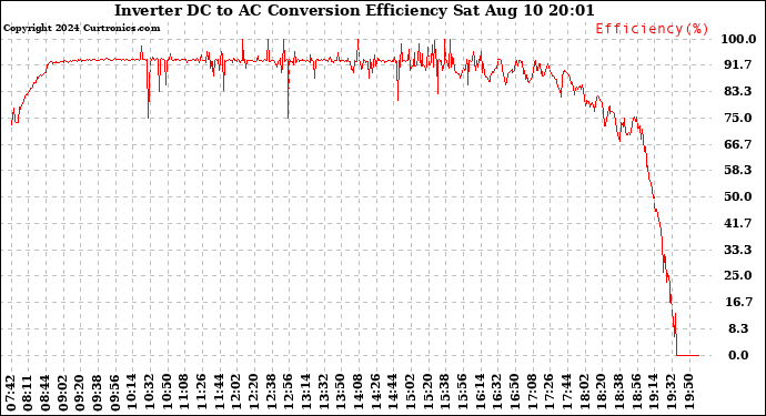 Solar PV/Inverter Performance Inverter DC to AC Conversion Efficiency