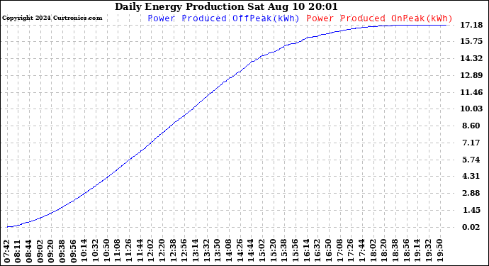 Solar PV/Inverter Performance Daily Energy Production