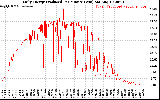 Solar PV/Inverter Performance Daily Energy Production Per Minute