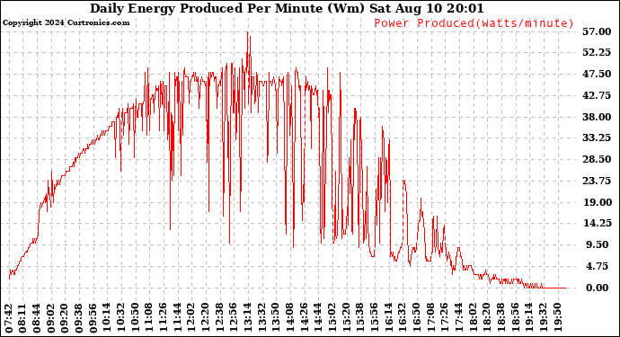 Solar PV/Inverter Performance Daily Energy Production Per Minute