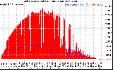 Solar PV/Inverter Performance Grid Power & Solar Radiation