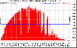 Solar PV/Inverter Performance Inverter Power Output