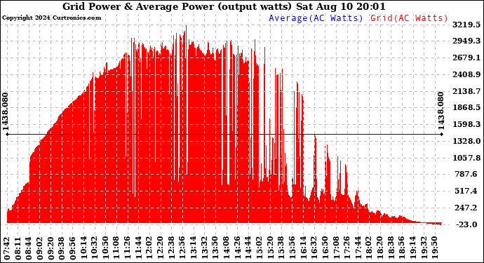 Solar PV/Inverter Performance Inverter Power Output