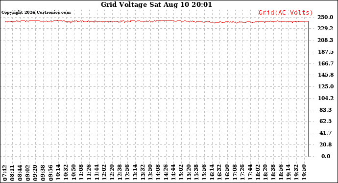 Solar PV/Inverter Performance Grid Voltage