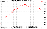 Solar PV/Inverter Performance Outdoor Temperature