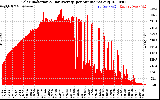 Solar PV/Inverter Performance Solar Radiation & Day Average per Minute