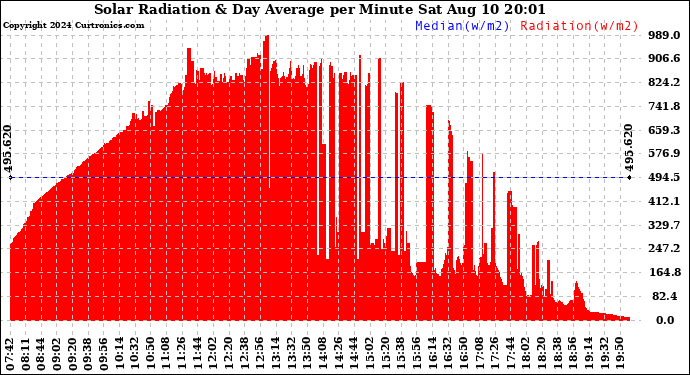 Solar PV/Inverter Performance Solar Radiation & Day Average per Minute