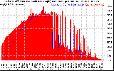 Solar PV/Inverter Performance Solar Radiation & Effective Solar Radiation per Minute