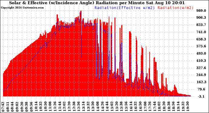 Solar PV/Inverter Performance Solar Radiation & Effective Solar Radiation per Minute