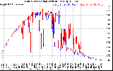 Solar PV/Inverter Performance Photovoltaic Panel Current Output