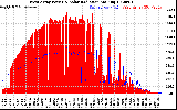 Solar PV/Inverter Performance West Array Power Output & Solar Radiation