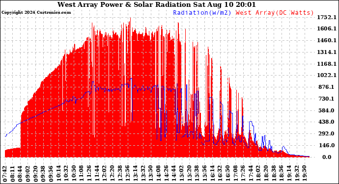 Solar PV/Inverter Performance West Array Power Output & Solar Radiation