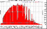 Solar PV/Inverter Performance West Array Actual & Average Power Output