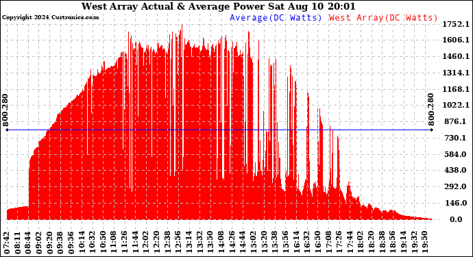 Solar PV/Inverter Performance West Array Actual & Average Power Output