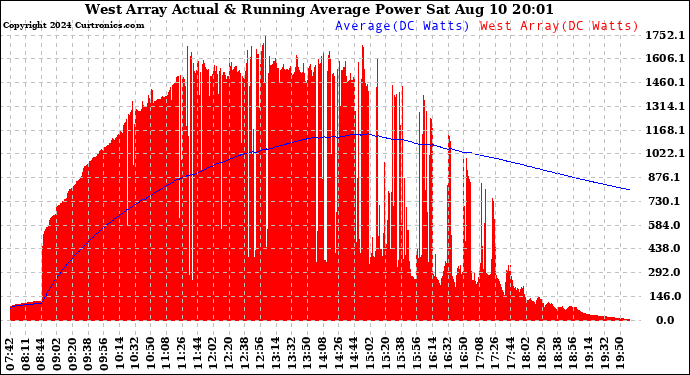 Solar PV/Inverter Performance West Array Actual & Running Average Power Output