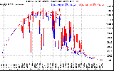 Solar PV/Inverter Performance Photovoltaic Panel Power Output