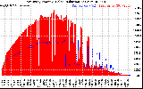 Solar PV/Inverter Performance East Array Power Output & Solar Radiation