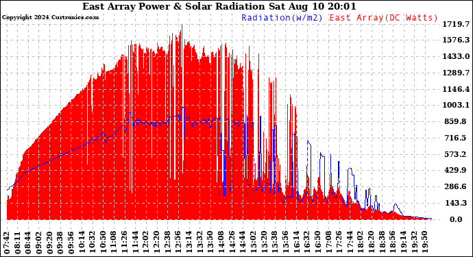 Solar PV/Inverter Performance East Array Power Output & Solar Radiation