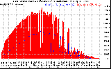 Solar PV/Inverter Performance East Array Power Output & Effective Solar Radiation