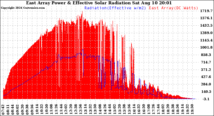 Solar PV/Inverter Performance East Array Power Output & Effective Solar Radiation