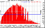 Solar PV/Inverter Performance East Array Actual & Average Power Output