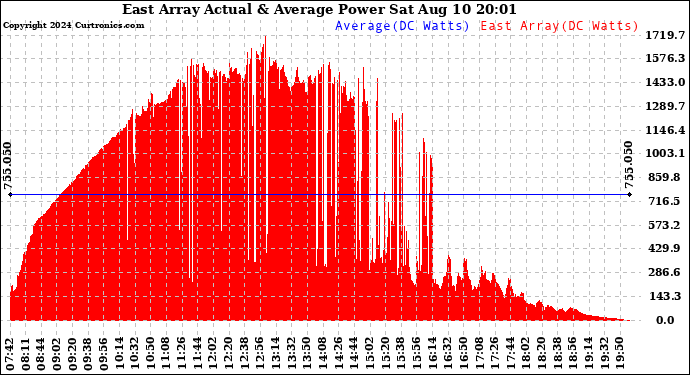 Solar PV/Inverter Performance East Array Actual & Average Power Output