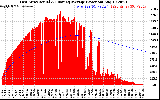 Solar PV/Inverter Performance East Array Actual & Running Average Power Output