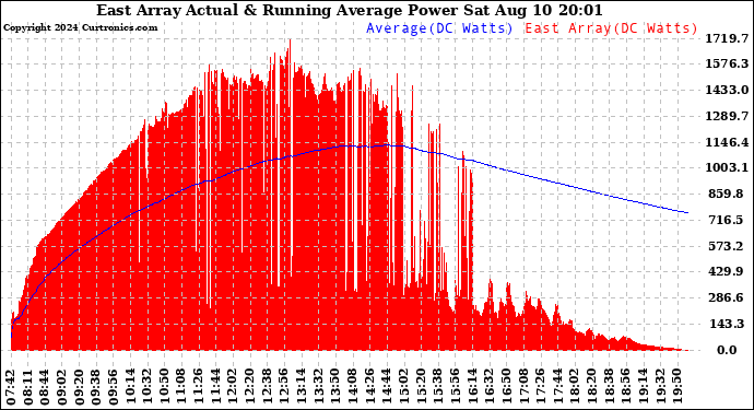 Solar PV/Inverter Performance East Array Actual & Running Average Power Output