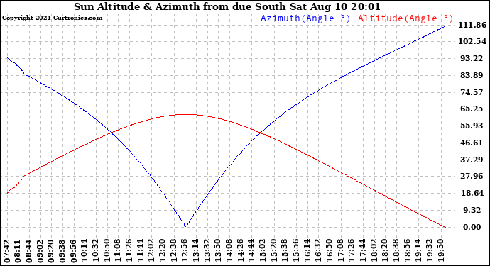 Solar PV/Inverter Performance Sun Altitude Angle & Azimuth Angle