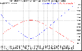 Solar PV/Inverter Performance Sun Altitude Angle & Sun Incidence Angle on PV Panels